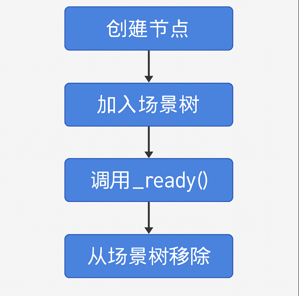 生命周期流程图
